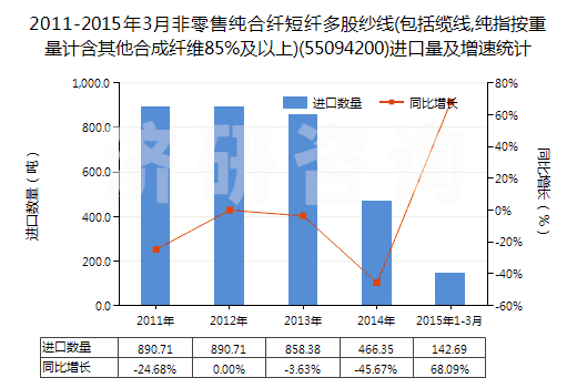 2011-2015年3月非零售純合纖短纖多股紗線(包括纜線,純指按重量計含其他合成纖維85%及以上)(55094200)進(jìn)口量及增速統(tǒng)計